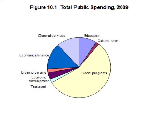 Pie of government spending