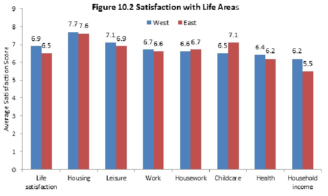 Satisfaction with life areas