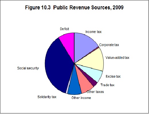 Pie of government revenues