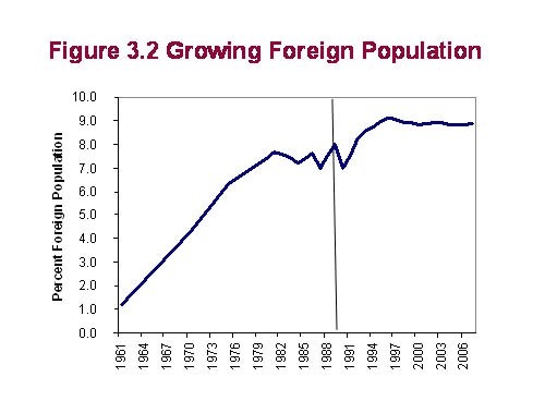 Foreign Population