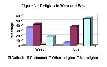 Religion in West and East