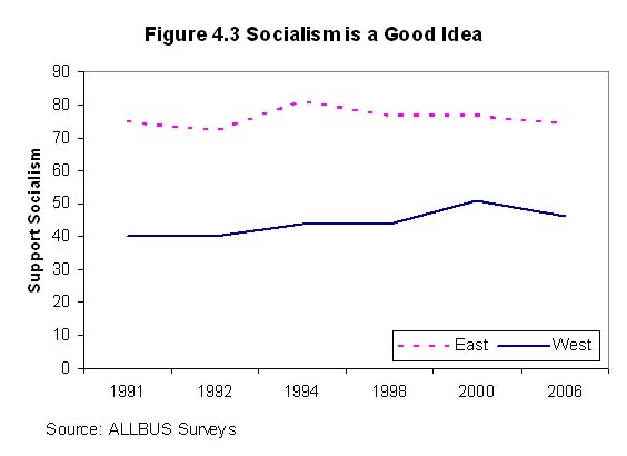 socialism good idea: west and east