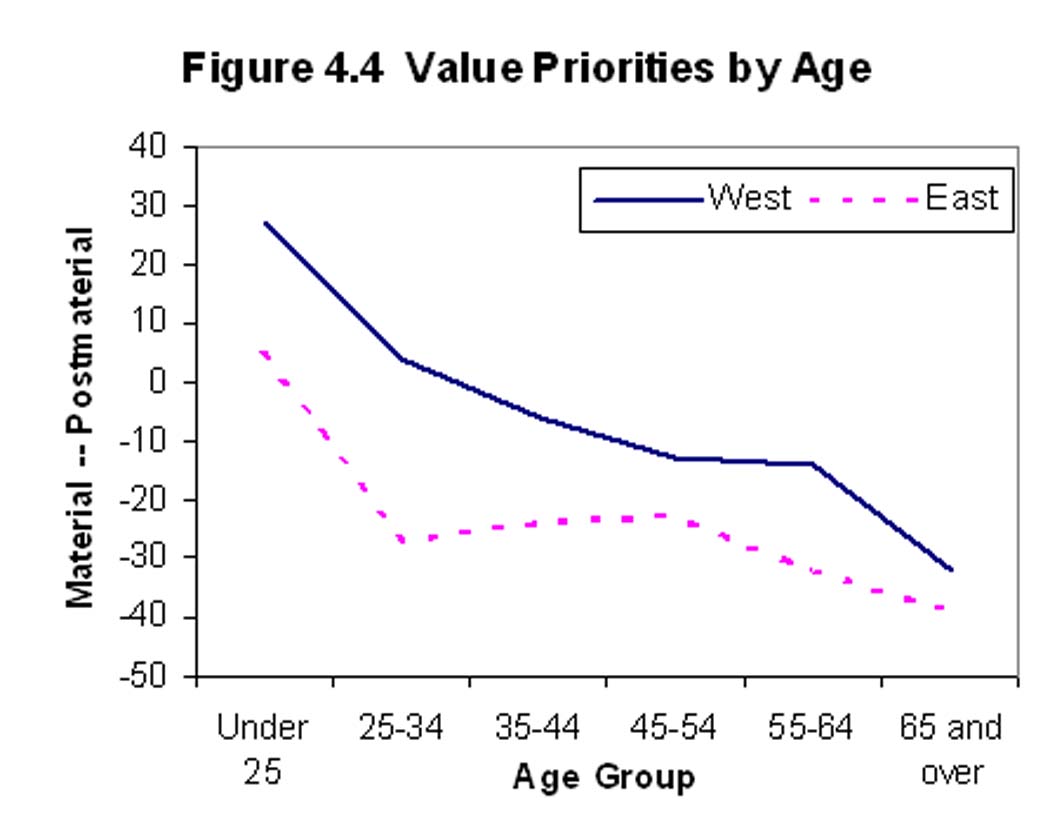 values by age group: west and east
