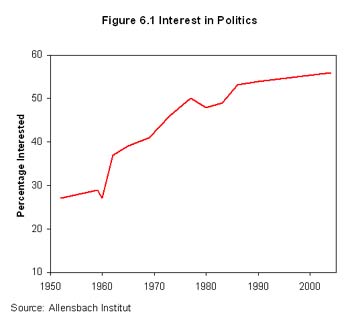 Political Interest
