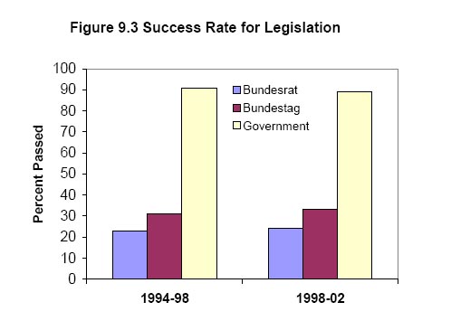 Legislation success rates