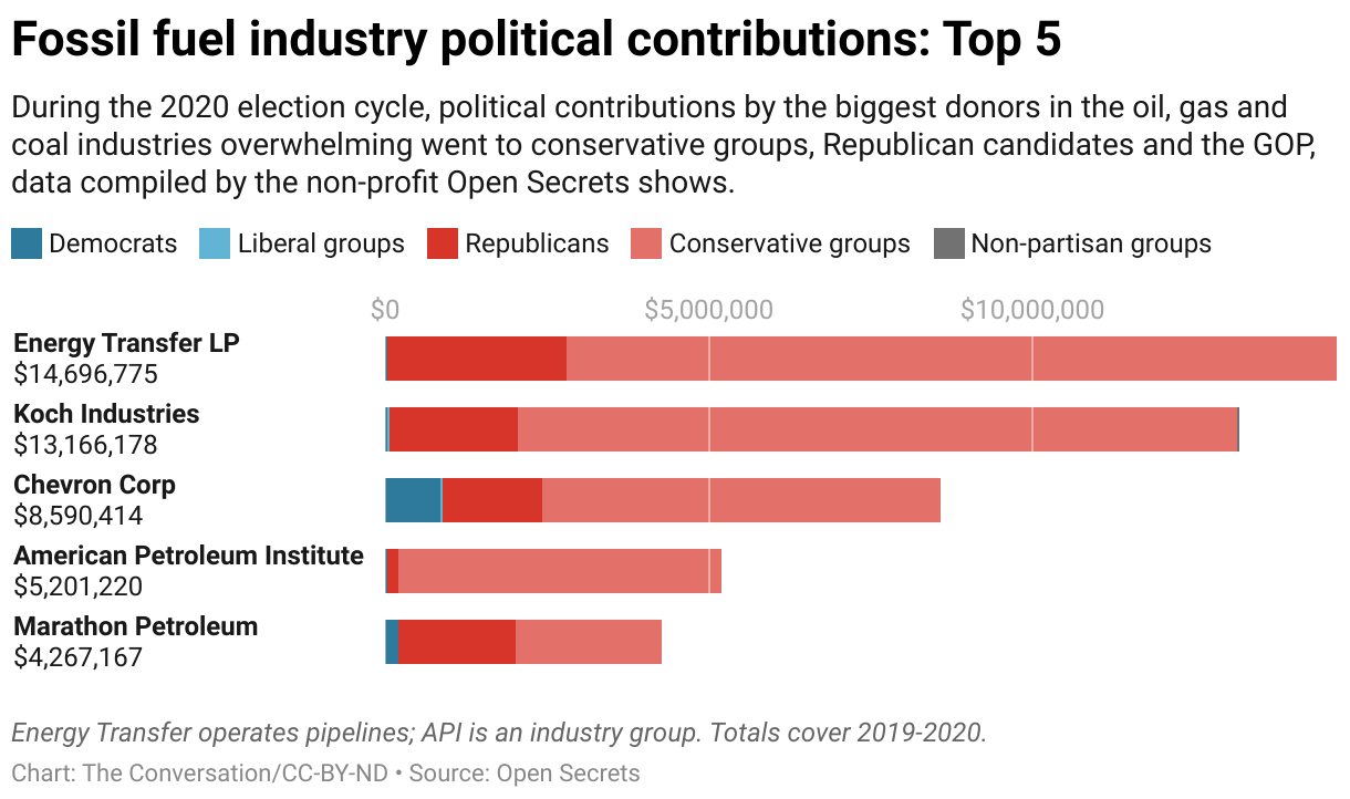 fossil fuel industry political contributions