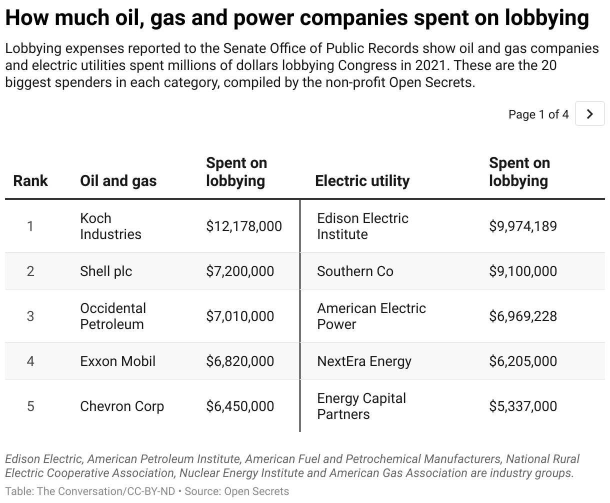 how much oil and gas companies spent on lobbying