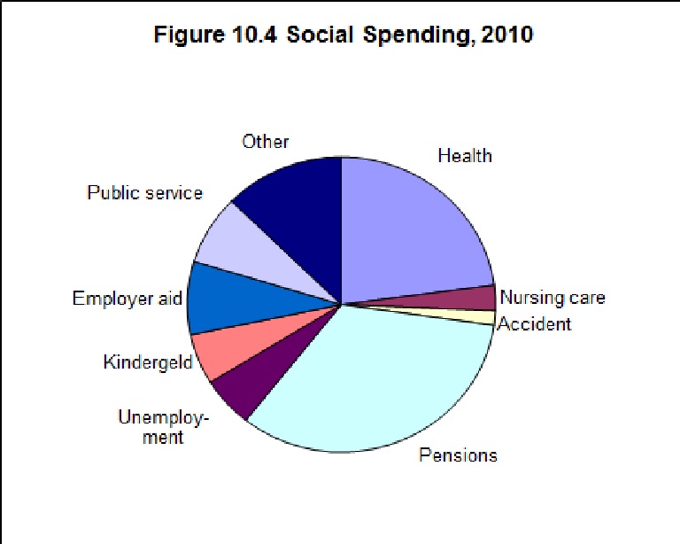 Pie of social spending